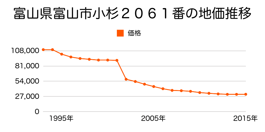 富山県富山市小杉６７３番２０の地価推移のグラフ