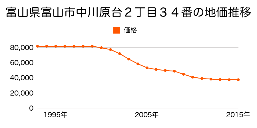 富山県富山市中川原台２丁目３４番の地価推移のグラフ