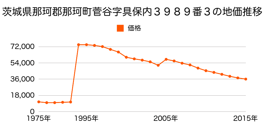 茨城県那珂市菅谷字下宿西４２１０番の地価推移のグラフ
