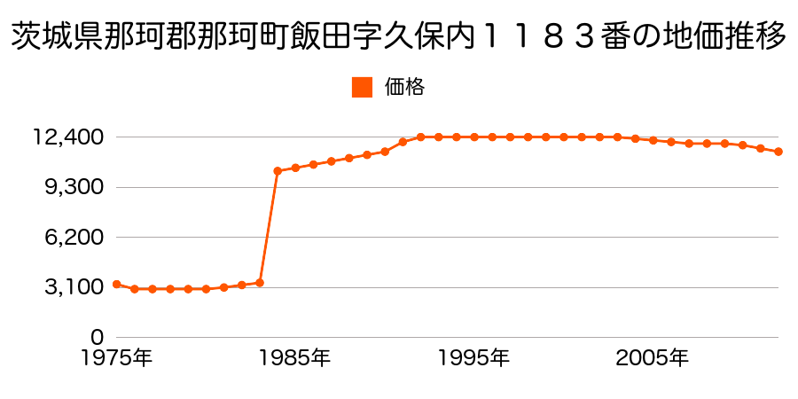 茨城県那珂市鴻巣字油免１２６６番１の地価推移のグラフ