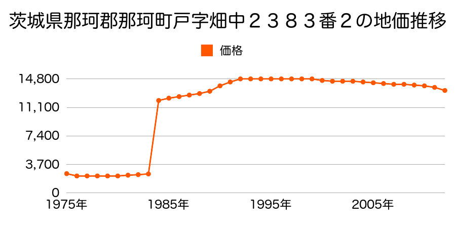 茨城県那珂市額田北郷字横宿６７０番の地価推移のグラフ