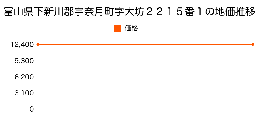 富山県下新川郡宇奈月町字大坊２２１５番１の地価推移のグラフ