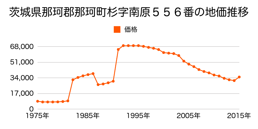 茨城県那珂市菅谷字一ノ関４５５２番１７の地価推移のグラフ