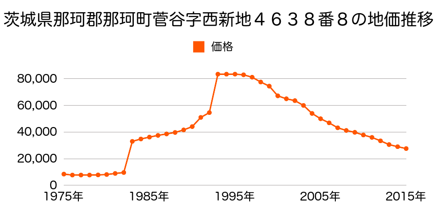茨城県那珂市菅谷字小六内１９４１番４９の地価推移のグラフ