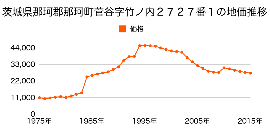 茨城県那珂市菅谷字新地３４１１番２外の地価推移のグラフ