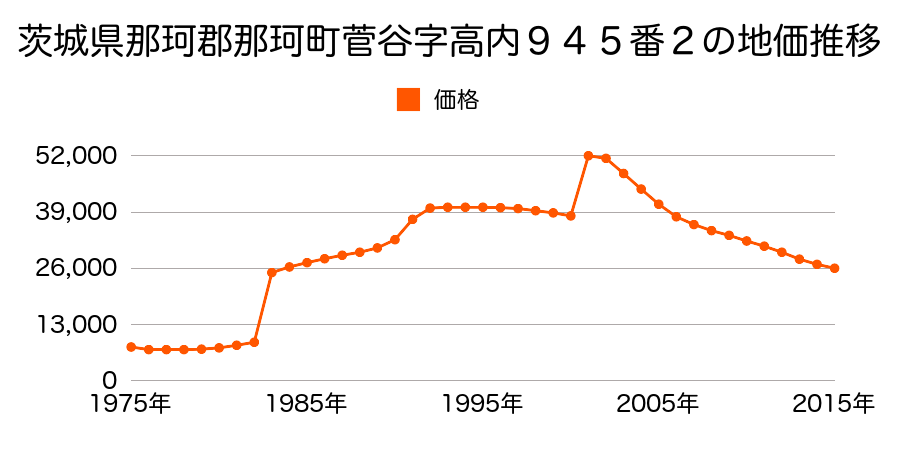 茨城県那珂市菅谷字大木内９６２番１３の地価推移のグラフ