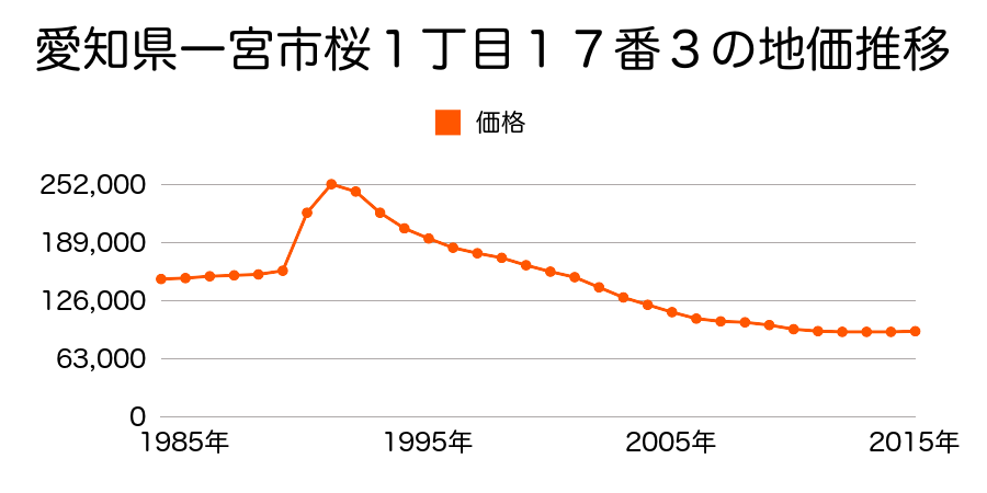 愛知県一宮市桜１丁目１７番３の地価推移のグラフ