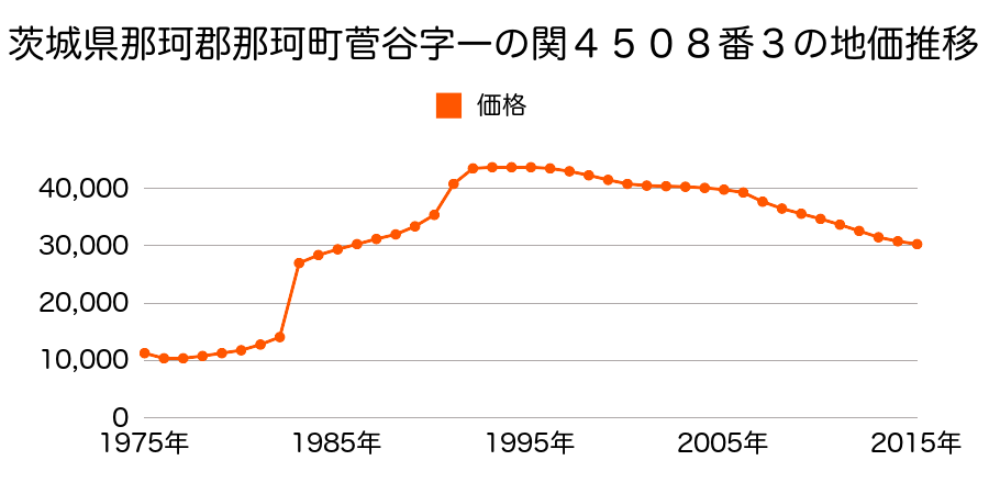 茨城県那珂市菅谷字杉原６５８番５２の地価推移のグラフ