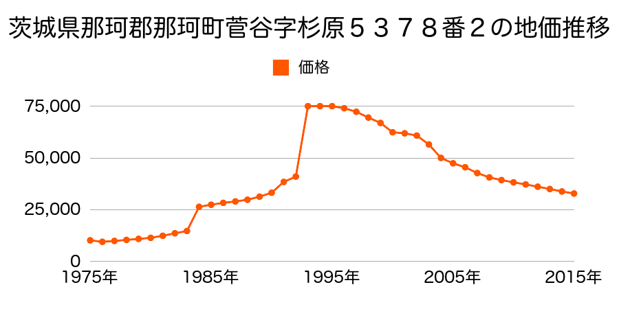 茨城県那珂市菅谷字両宮西２９８３番５の地価推移のグラフ