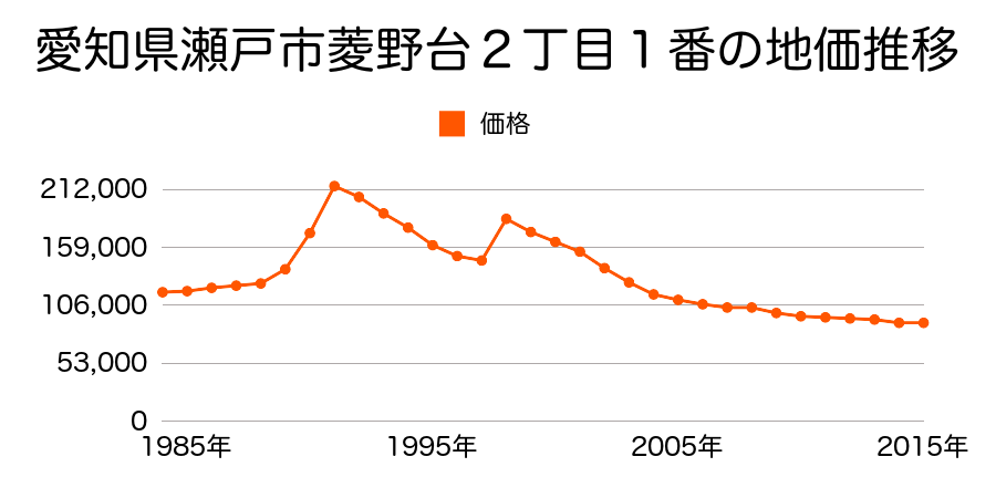愛知県瀬戸市西原町１丁目８６番の地価推移のグラフ