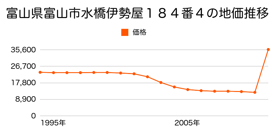 富山県富山市米田町１丁目７５番２外の地価推移のグラフ