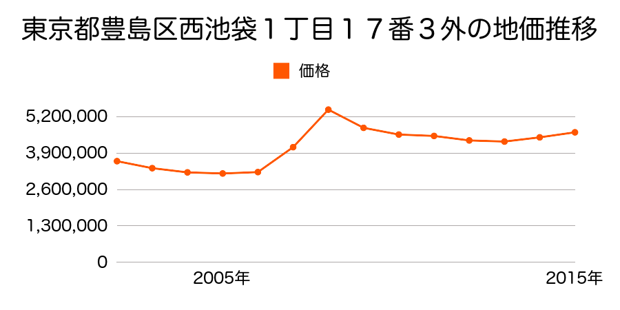東京都豊島区西池袋１丁目１７番３外の地価推移のグラフ