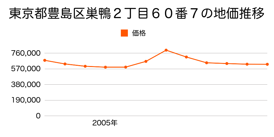 東京都豊島区西巣鴨１丁目８５８番１７の地価推移のグラフ