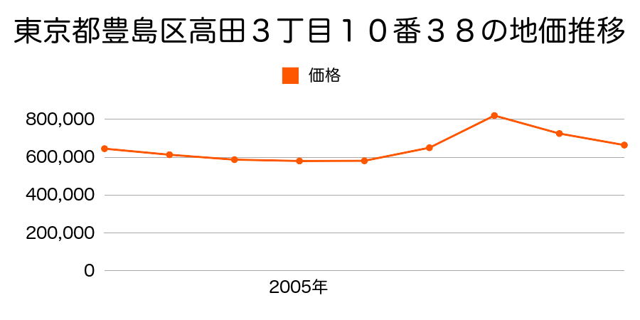 東京都豊島区高田３丁目１０番３８の地価推移のグラフ