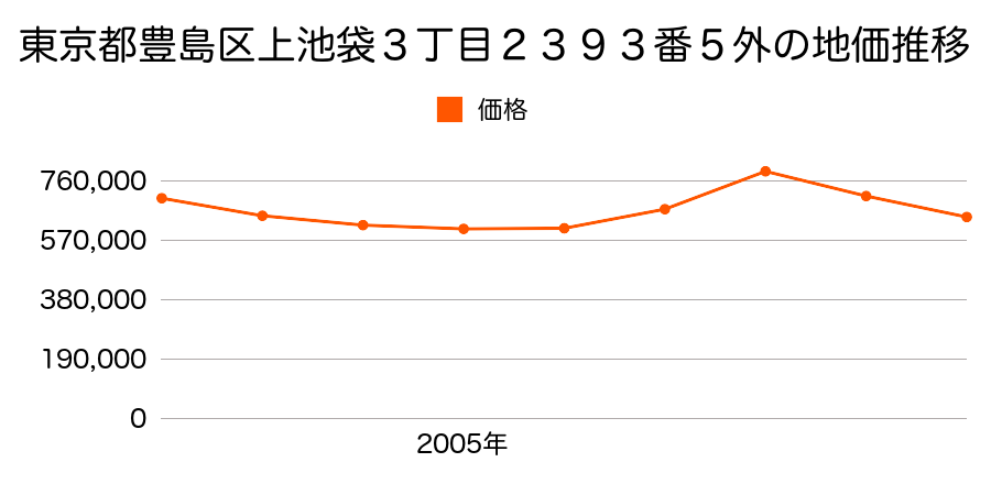 東京都豊島区上池袋３丁目２３９３番５の地価推移のグラフ