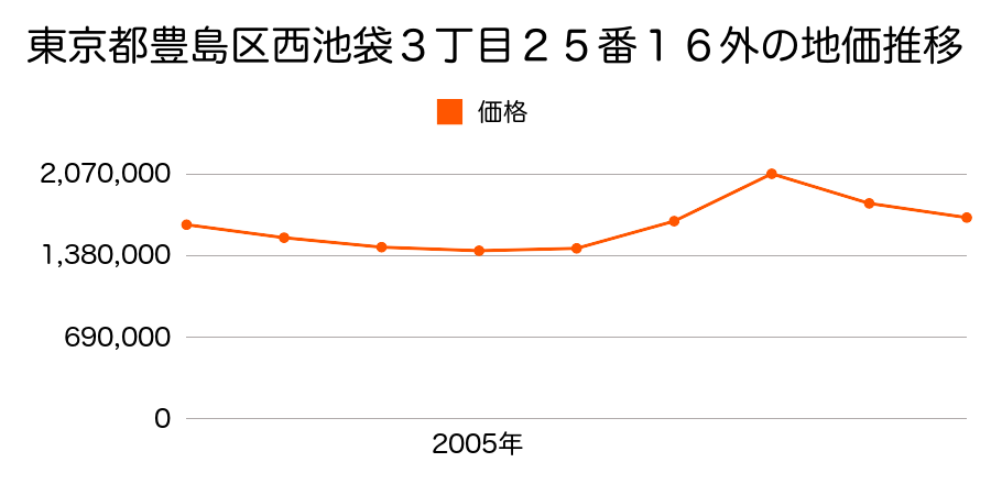 東京都豊島区西池袋３丁目２５番１６外の地価推移のグラフ
