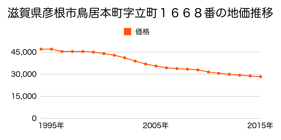 滋賀県彦根市鳥居本町字立町１６６８番の地価推移のグラフ