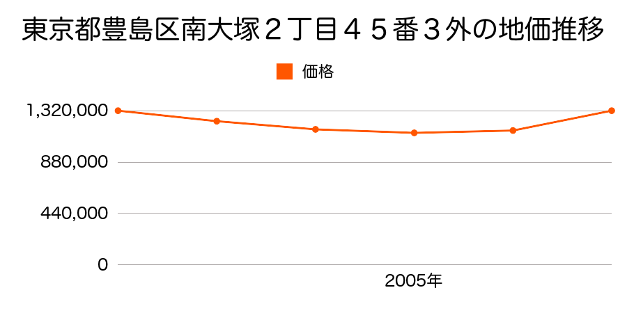 東京都豊島区南大塚２丁目４５番３外の地価推移のグラフ