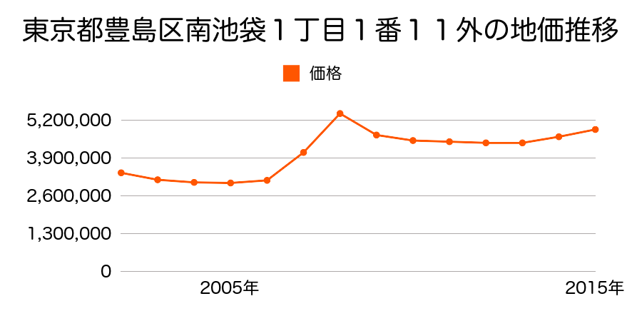 東京都豊島区南池袋１丁目１番１１外の地価推移のグラフ