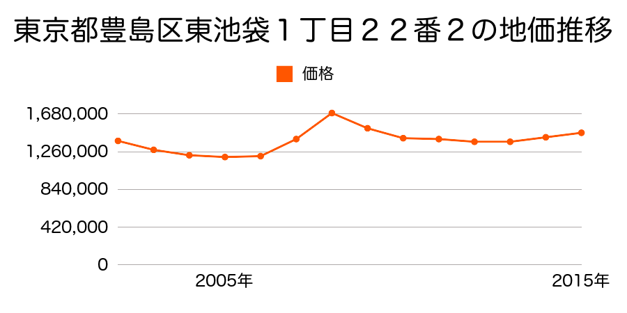 東京都豊島区東池袋１丁目２２番２の地価推移のグラフ