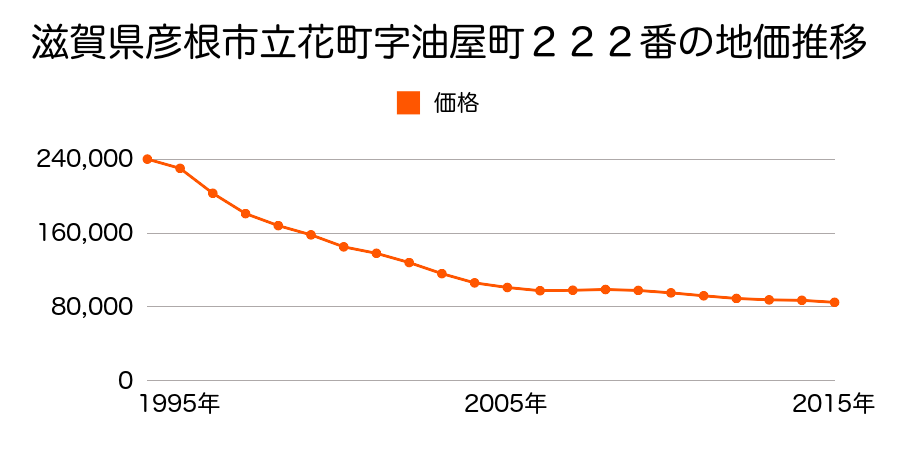 滋賀県彦根市立花町字油屋町２２２番の地価推移のグラフ