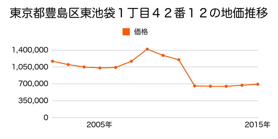 東京都豊島区高田３丁目１０番３８の地価推移のグラフ
