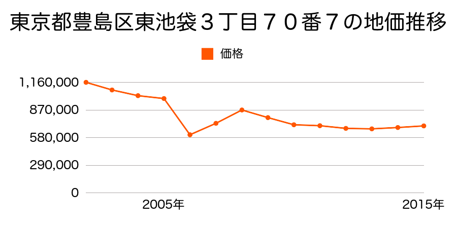 東京都豊島区南池袋２丁目１３番４の地価推移のグラフ