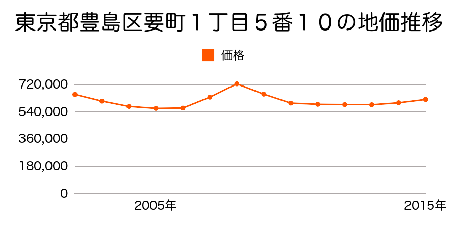 東京都豊島区要町１丁目５番１０の地価推移のグラフ