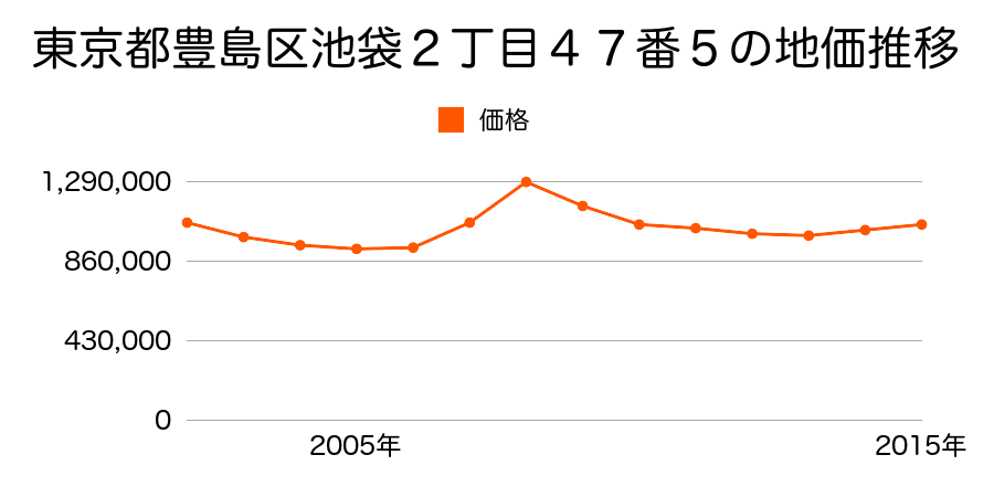 東京都豊島区池袋２丁目４７番５の地価推移のグラフ