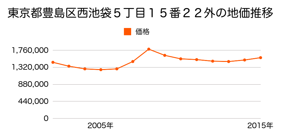 東京都豊島区西池袋５丁目１５番２２外の地価推移のグラフ