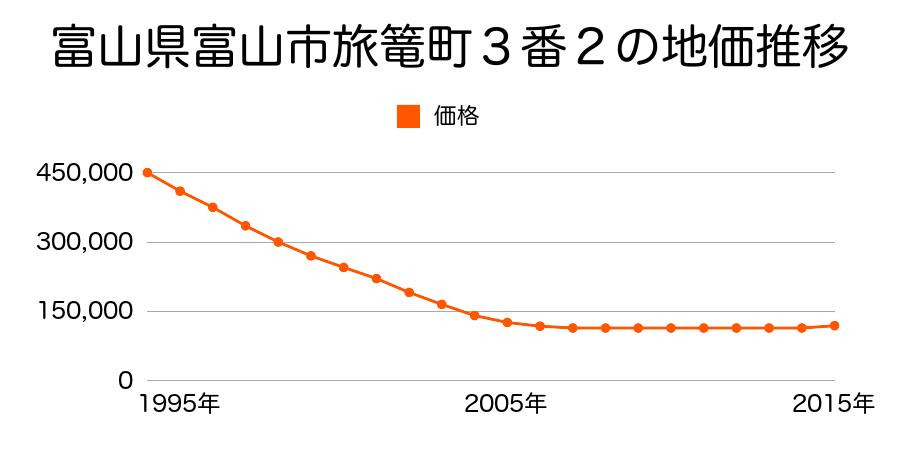富山県富山市旅籠町３番２の地価推移のグラフ