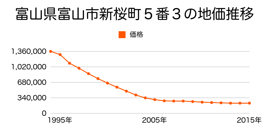 富山県富山市新桜町５番３の地価推移のグラフ