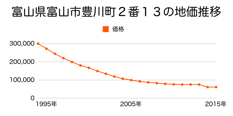 富山県富山市大町１４番１外の地価推移のグラフ