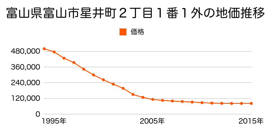 富山県富山市花園町３丁目３番９外の地価推移のグラフ