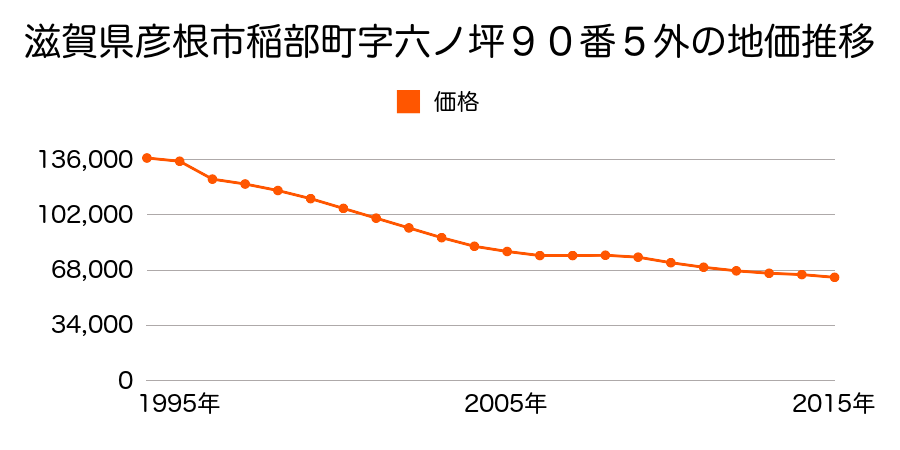 滋賀県彦根市稲部町字六ノ坪９０番５の地価推移のグラフ