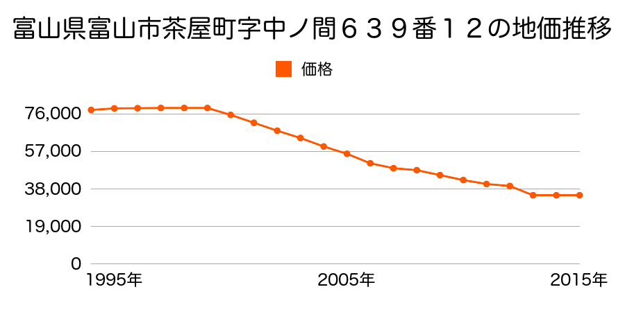 富山県富山市吉作４８６番１３５の地価推移のグラフ