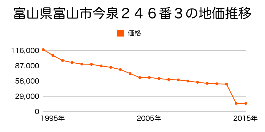 富山県富山市住吉８６９番の地価推移のグラフ