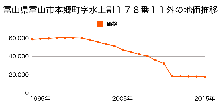 富山県富山市善名２０５番２７の地価推移のグラフ