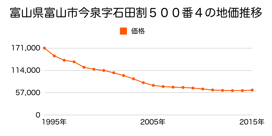 富山県富山市今泉西部町３番３の地価推移のグラフ