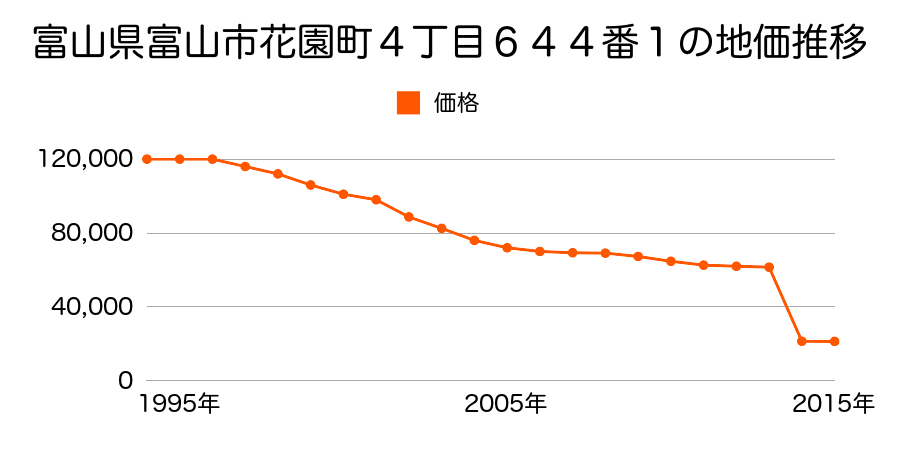 富山県富山市若竹町３丁目６６番の地価推移のグラフ