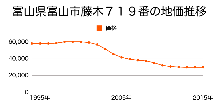 富山県富山市藤木７１９番の地価推移のグラフ