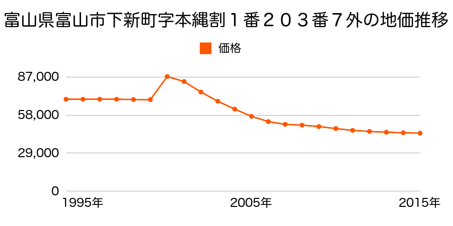 富山県富山市奥田本町字一番割３４番２１の地価推移のグラフ