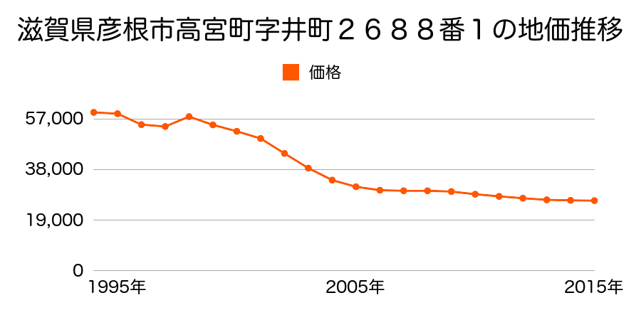 滋賀県彦根市高宮町字塚本焼屋２２番３の地価推移のグラフ
