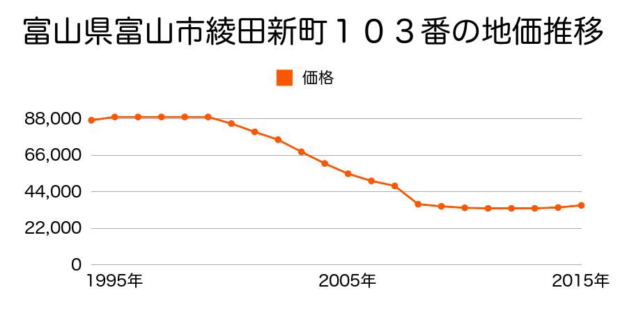 富山県富山市婦中町下轡田４９０番３の地価推移のグラフ