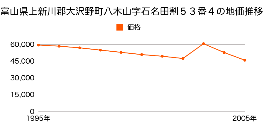 富山県上新川郡大沢野町高内２１６番１外の地価推移のグラフ