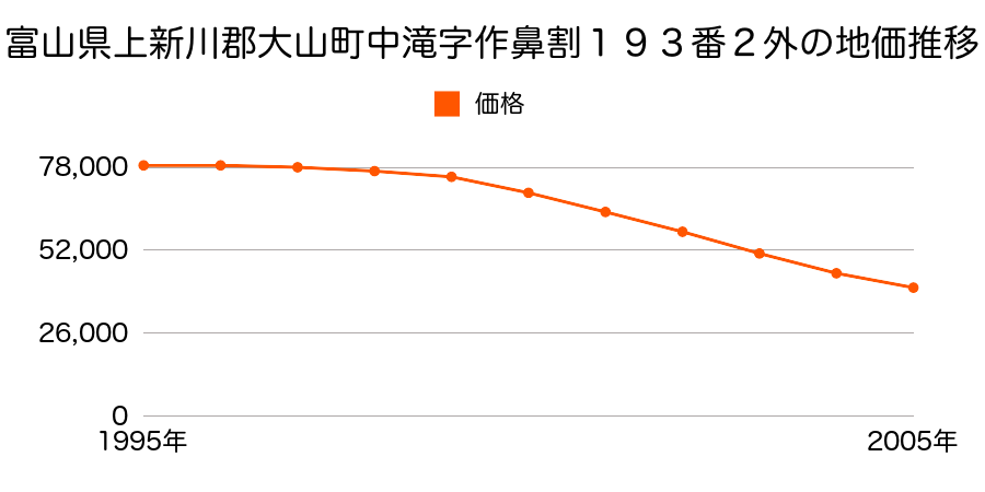 富山県上新川郡大山町中滝字作鼻割２１８番１外の地価推移のグラフ