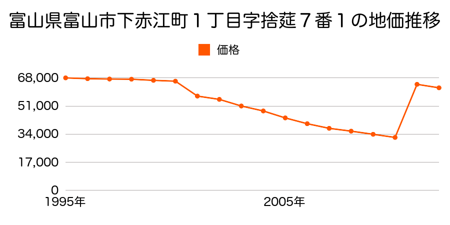 富山県富山市大町１４番１外の地価推移のグラフ