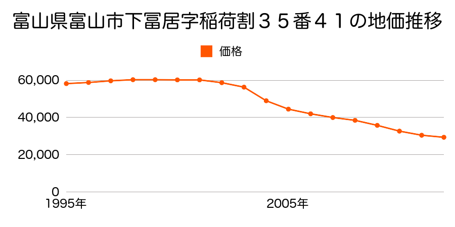 富山県富山市千成町３５番４１の地価推移のグラフ