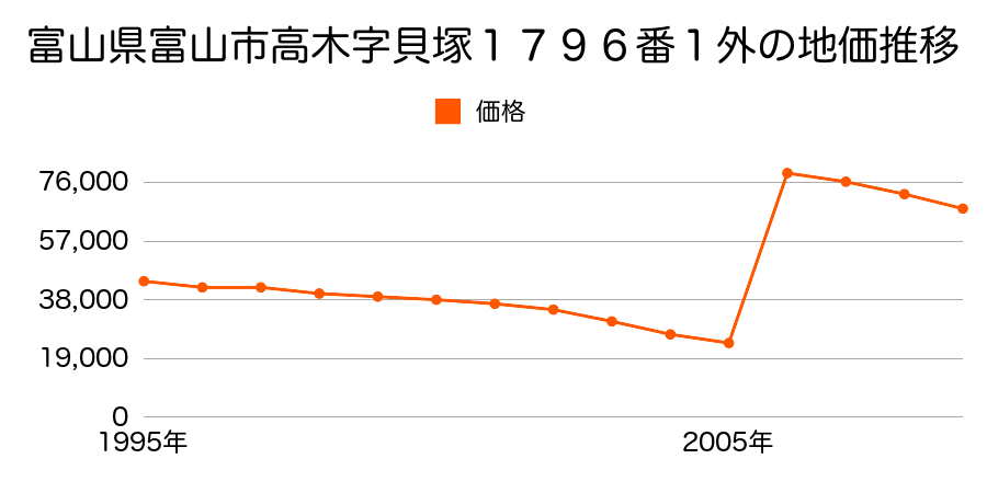 富山県富山市大町１４番１外の地価推移のグラフ