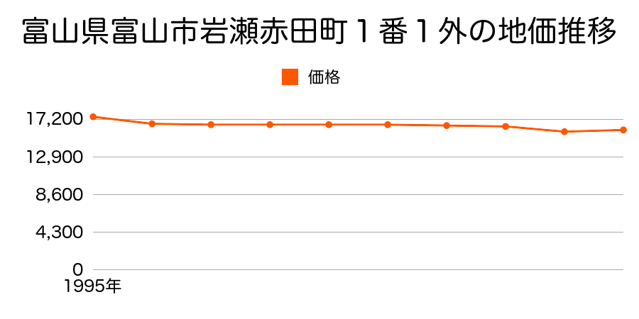 富山県富山市婦中町道場字粕塚５３１番５の地価推移のグラフ